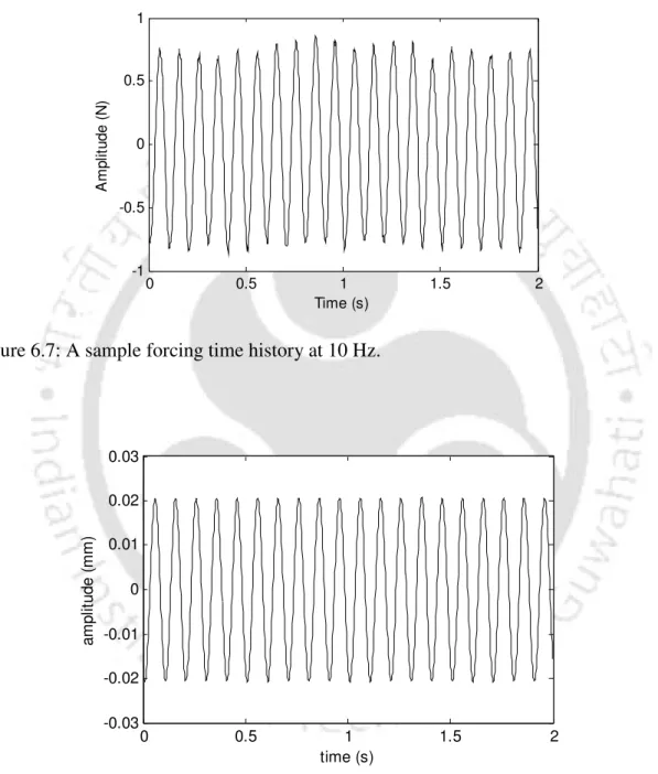 Figure 6.7: A sample forcing time history at 10 Hz. 