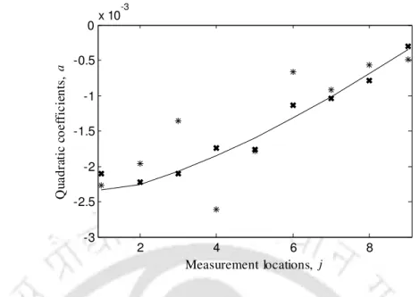 Figure  6.32:  Estimation  of  quadratic  coefficients,  (actual  values,  without  noise:  ― ),  (1% 