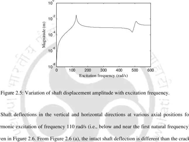 Figure 2.5: Variation of shaft displacement amplitude with excitation frequency. 