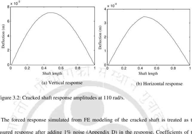 Figure 3.2: Cracked shaft response amplitudes at 110 rad/s.   