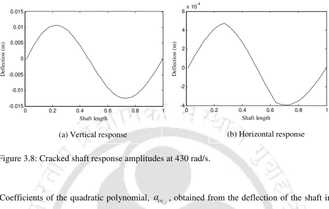 Figure 3.8: Cracked shaft response amplitudes at 430 rad/s. 