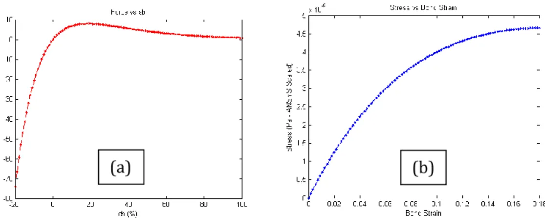 Fig 13: (a) Force vs ε b  plot for Morse Modified Potential  (b) Stress vs strain relationship used for the ANSYS beam element 