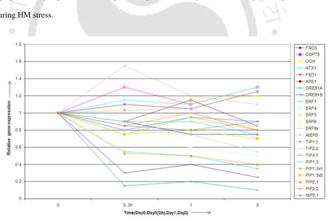 Fig. 2.6 Expression profile of various unigenes showing varied role in HM response in plant  roots