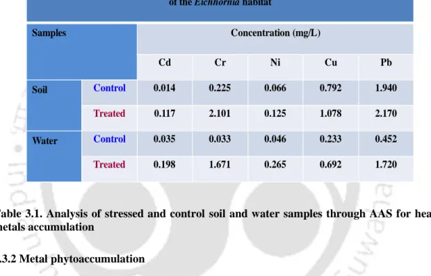 Table 3.1. Analysis of stressed and control  soil and water samples through AAS for heavy  metals accumulation 