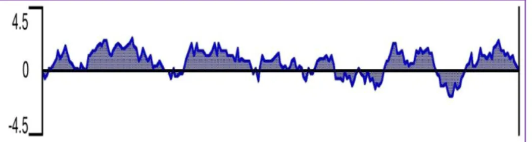 Fig 4.6 Hydropathy plot of Echmr protein  