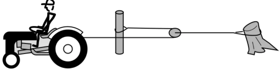 Figure g shows a pulley arrangement for doubling the force sup- sup-plied by the tractor (book 1, section 5.6)