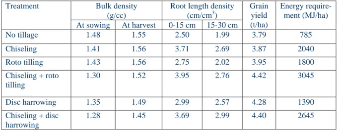 Table 3: Influence of tillage on soil properties and wheat productivity in rice-wheat  system at New Delhi 