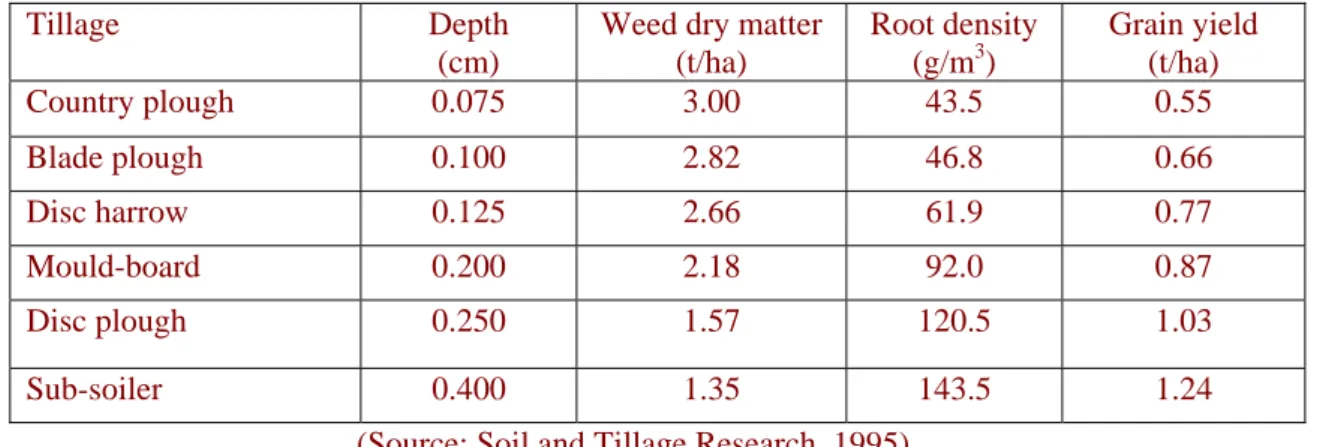 Table 4: Effect of tillage on rainfed pigeon pea in central India