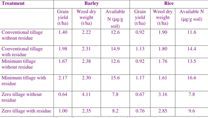 Table 7: Effect of different tillage and residue management practices on barley-rice cropping  systems under dryland agro-ecosystem 
