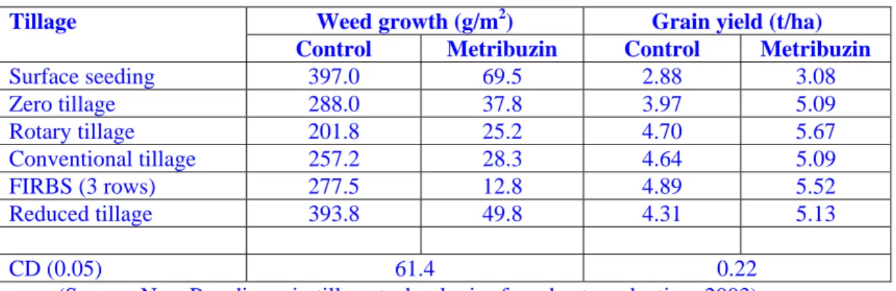 Table 9: Effect of tillage and weed management on weed growth and grain yield of wheat at    Karnal 