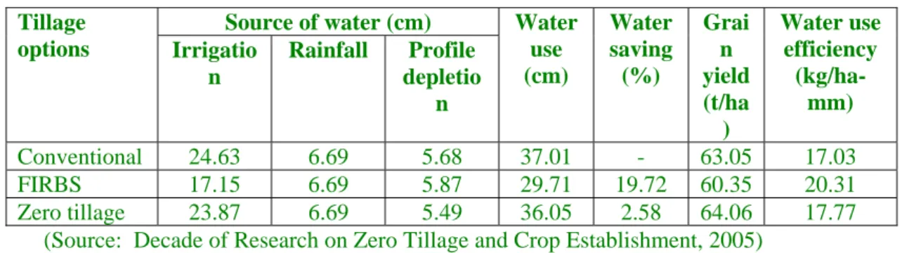 Table 12: Average yield and net return of crops under different tillage systems on farmers’ 