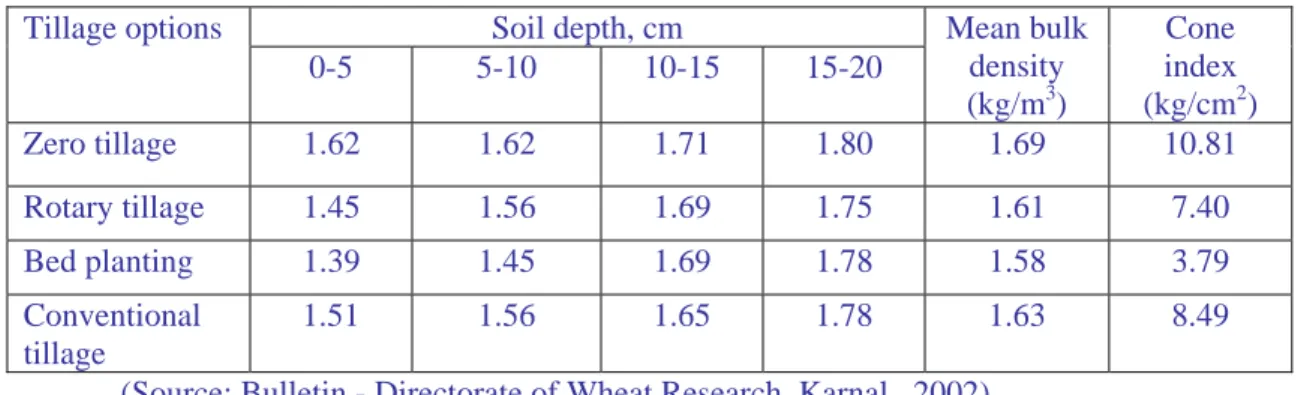 Table 2: Soil bulk density and cone index under various Tillage Options  Soil depth, cm 
