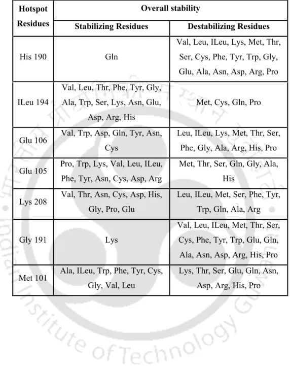 Table 4.A2. Protein stability prediction upon point mutation in the hotspot residues Hotspot