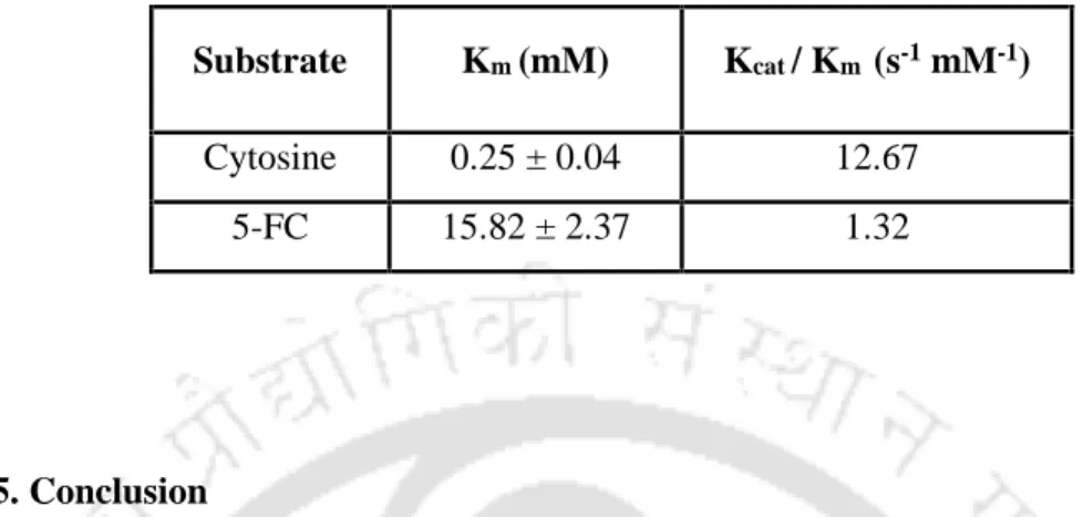 Table 2.1. Kinetic parameters obtained  using double  reciprocal plots  for  the recombinant WT GST-CD enzyme when assayed with cytosine and 5-FC