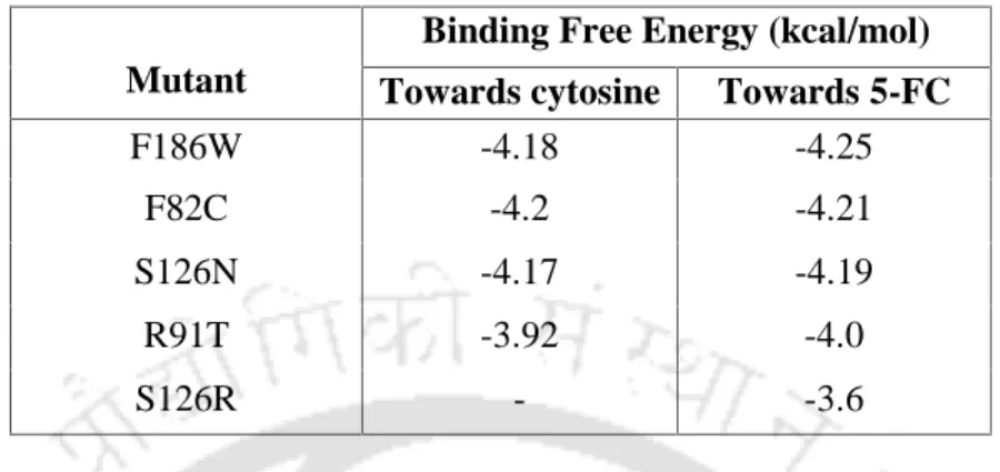 Table 3.2. Binding free energy of the mutants towards cytosine and 5-FC as obtained from Autodock
