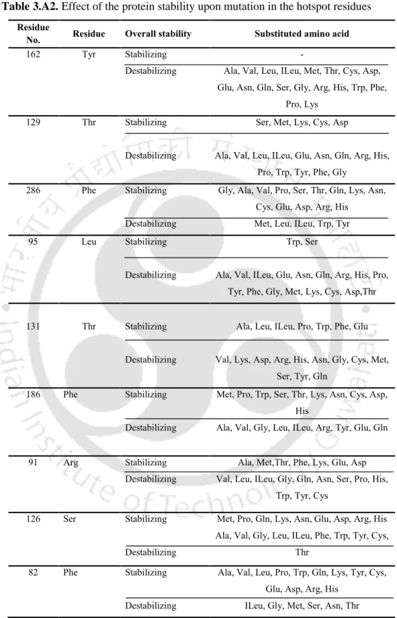 Table 3.A2. Effect of the protein stability upon mutation in the hotspot residues Residue