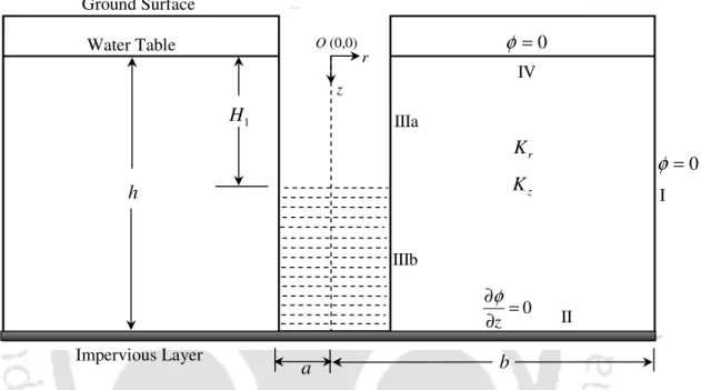 Fig.  2.1.  Geometry  of  the  flow  system  of  an  auger  hole  resting  on  an  impervious  layer in an unconfined aquifer of finite horizontal and vertical extents