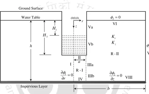 Fig. 2.2. Geometry of the flow system of an auger hole underlain by an impervious layer  in an unconfined aquifer of finite horizontal and vertical extents