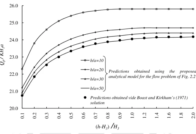 Fig. 2.4. Comparison of  Q p KH 1 a and  ( h − H 3 ) H 3 curves as obtained from the proposed  solution  of  the  flow  problem  of  Fig