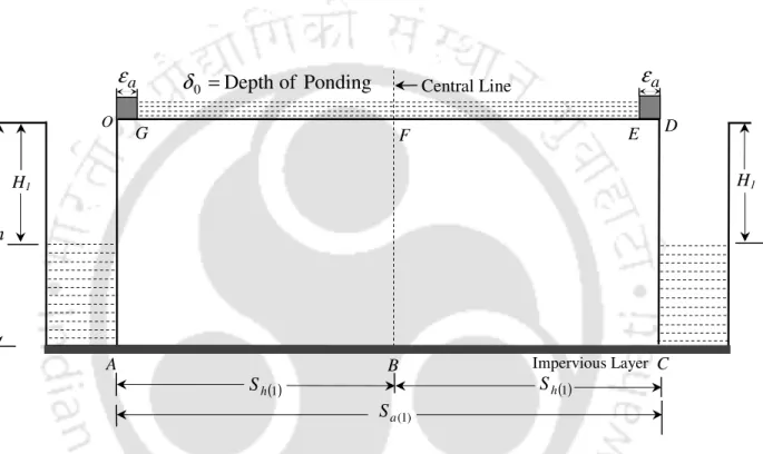 Fig. 3.1. Geometry of a fully penetrating ditch drainage system with equal water level heights  in between adjacent drains and  subjected  to a uniform depth of ponding at the surface of the  soil