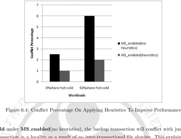 Figure 6.4: Conflict Percentage On Applying Heuristics To Improve Performance