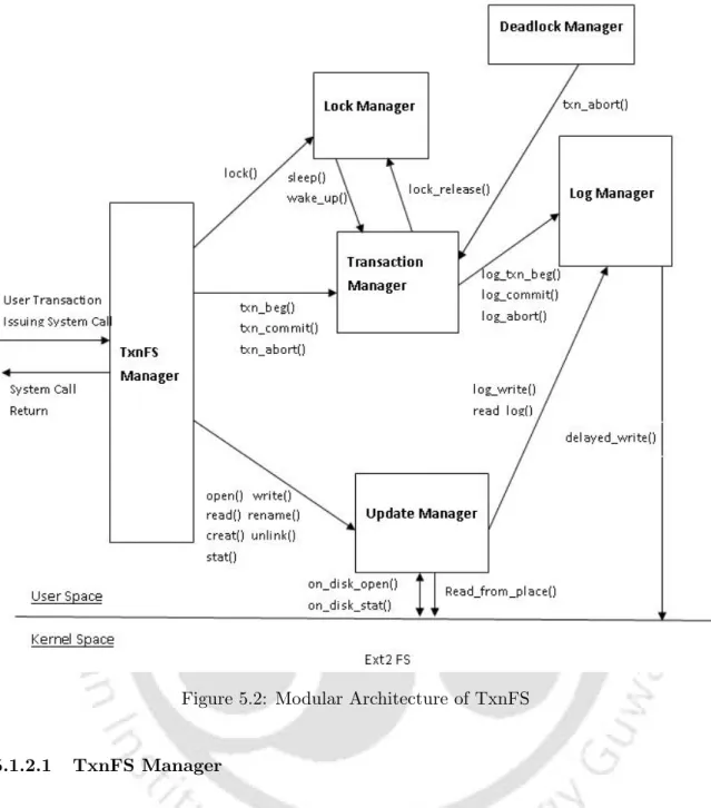 Figure 5.2: Modular Architecture of TxnFS