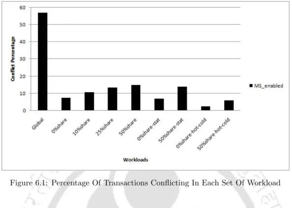 Figure 6.1: Percentage Of Transactions Conflicting In Each Set Of Workload