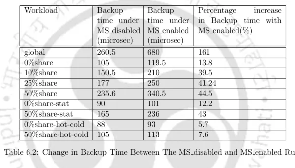 Table 6.2: Change in Backup Time Between The MS disabled and MS enabled Run.