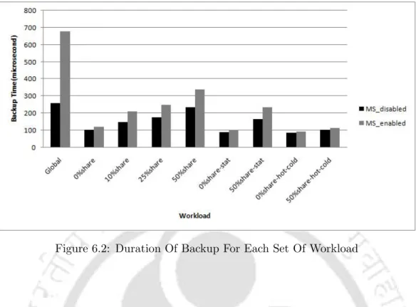 Figure 6.2: Duration Of Backup For Each Set Of Workload