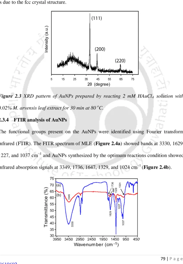 Figure 2.3  XRD  pattern  of  AuNPs  prepared by reacting 2 mM HAuCl 4   solution with  0.02% M