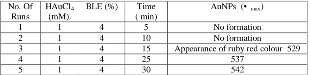 Table 3.1 Optimization of time for the synthesis of AuNPs 
