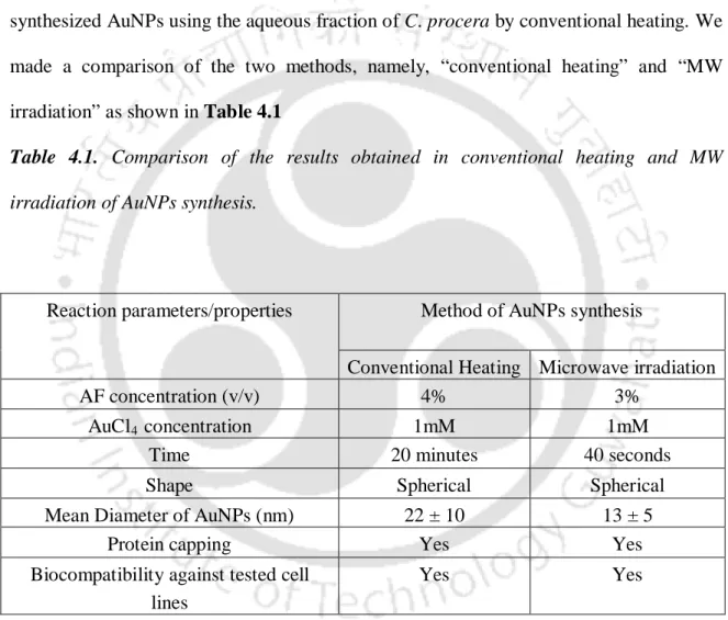 Table 4.1.  Comparison of the results obtained in conventional heating and MW  irradiation of AuNPs synthesis