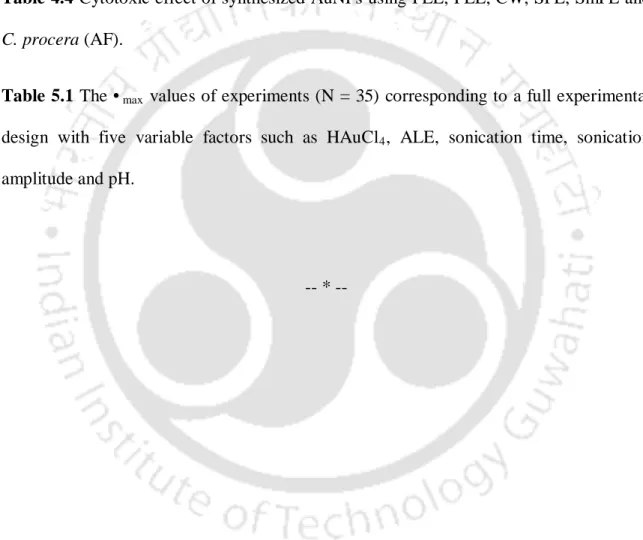 Table 4.2 UV-visible spectral analysis of the reaction mixtures and their • max