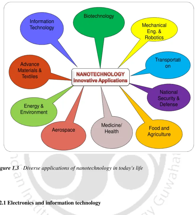 Figure 1.3   Diverse applications of nanotechnology in today