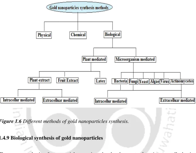 Figure 1.6 Different methods
