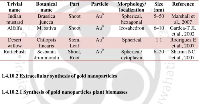 Table 1.4 Intracellular bioaccumulation of gold nanoparticles by plants. 
