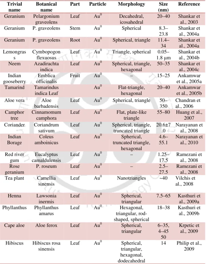 Table 1.6 Extracellular synthesis of gold nanoparticles by plant extracts  Trivial 