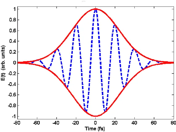 Fig. 1.2 Temporal profile of the electric field of a Gaussian-shaped-few-cycle-femtosecond laser pulse In  Fig