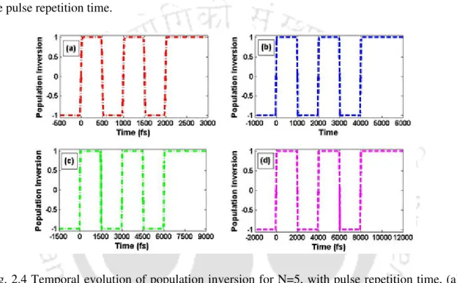 Fig. 2.4 Temporal evolution of population inversion for N=5, with pulse repetition time, (a)  t r =500 fs (b)  t r =1000 fs (c)  t r =1500 fs and (d)  t r =2000 fs