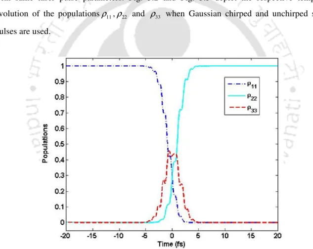 Fig.  3.2  Temporal  evolution  of  populations  with  the  nonlinearly-chirped  Gaussian  shaped  few-cycle pulse