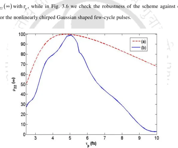 Fig.  3.5  Final  population  transfer  to  quantum  state  2   as  a  function  of  (a)  temporal  pulse  width,  τ p of the nonlinearly chirped Gaussian pulse and (b) temporal pulse width, τ p of the sinc  pulse