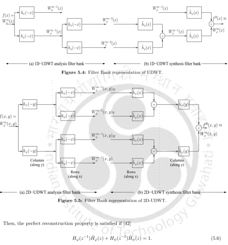 Figure 5.4: Filter Bank representation of UDWT.