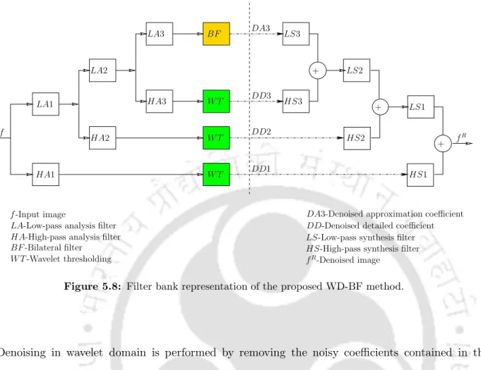 Figure 5.8: Filter bank representation of the proposed WD-BF method.