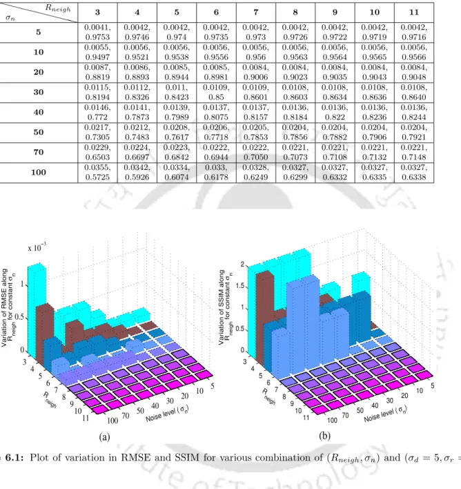 Table 6.1: RMSE, SSIM values obtained for various (R neigh , σ n ) and (σ d = 5, σ r = 2σ n ).