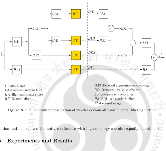 Figure 8.1: Filter bank representation of wavelet domain all band bilateral filtering method