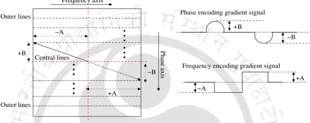 Figure 2.6: Illustration of k-space filling for the phase and frequency encoding gradient signals shown in right.