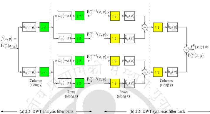 Figure 4.2: Filter bank representation of two level decomposition of the image f (x, y)
