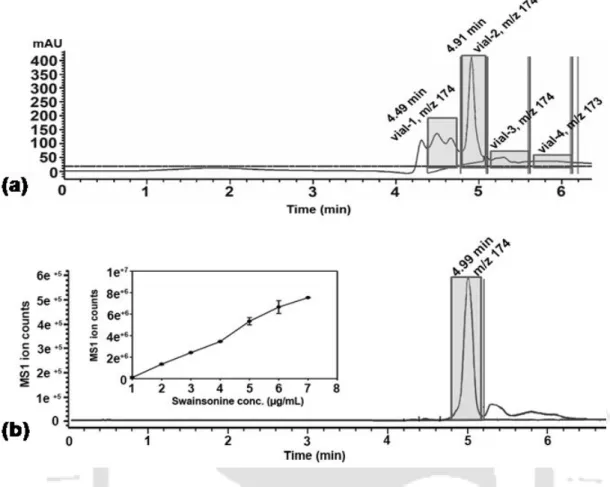 Fig. 7.(a) DAD chromatogram of acetone extracted swainsonine fractions in LC-MSD  purification,  (b)  Intensity  ion  counts  vs