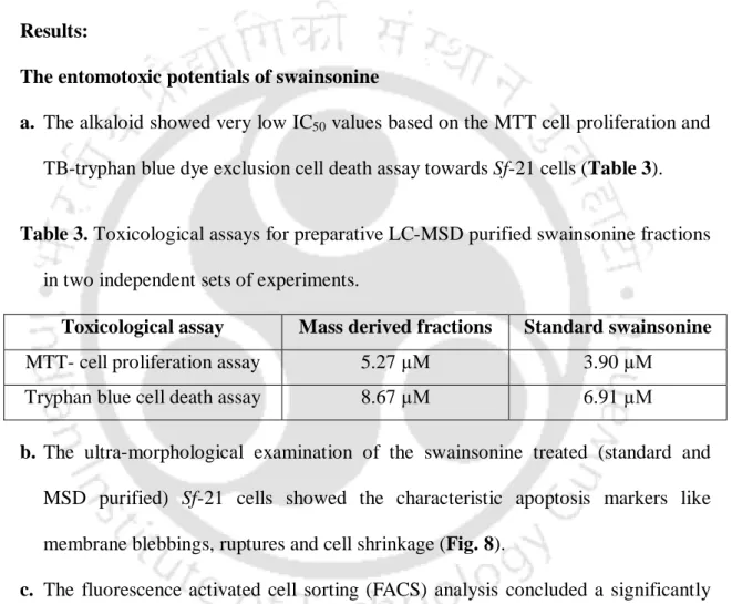 Table 3. Toxicological assays for preparative LC-MSD purified swainsonine fractions  in two independent sets of experiments