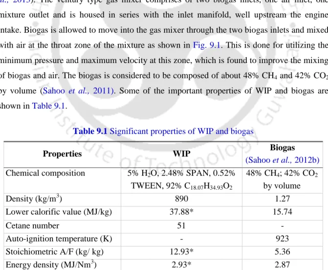 Table 9.1 Significant properties of WIP and biogas  